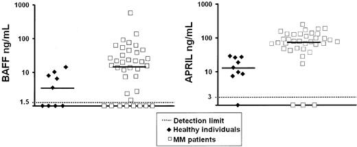 Figure 9. Serum level of circulating BAFF and APRIL in myeloma patients. Serum levels of BAFF and APRIL were determined by ELISA in the sera from 36 patients with myeloma and 9 age-related healthy individuals.