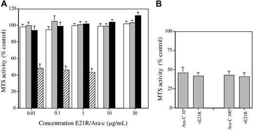 Figure 1. Effects of E21R and cytosine arabinoside. (A) Effect of E21R or cytosine arabinoside (Ara-c) on the survival of AML blasts. Primary AML blasts were incubated with increasing concentrations of E21R for the indicated times or with increasing concentrations of cytosine arabinoside for 48 hours. Samples were assayed in duplicate by the MTS technique for viable cell number, and the data are presented as the mean ± SEM activity as a percentage of the result obtained with cells incubated without additives. For E21R, n = 15 at 24 hours (□), 23 at 48 hours (▦), and 14 at 72 hours (▪). For Ara-c, n = 21 at 48 hours (▨). (B) Effect of E21R combined with Ara-c on the survival of AML blasts. Primary AML blasts were incubated with Ara-c alone (at 10 ng/mL or 100 ng/mL) or in combination with E21R (10 μg/mL) for 48 hours and cell survival measured by MTS assay (mean ± SEM of 21 samples).