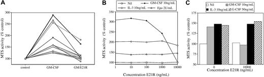 Figure 2. Neutralization of GM-CSF by E21R. (A) Response of AML blasts to exogenous GM-CSF and its neutralization by E21R. Primary AML blasts from 13 individuals showing a response to exogenous GM-CSF. Cells were incubated in medium plus GM-CSF at 10 ng/mL for 48 to 72 hours either without or with an at least 1000-fold excess of E21R (10 to 30 μg/mL). MTS assay was carried out, and the results are expressed as a percentage of the activity in control cells incubated in medium alone. (B) Effect of E21R in neutralizing the proliferative response of TF-1 cells to GM-CSF. TF-1 cells were washed and placed in medium alone, GM-CSF (10 ng/mL), IL-3 (10 ng/mL), or erythropoietin (2 U/mL) with the indicated concentrations of E21R for 48 hours. MTS assay was carried out, and the results are expressed as a percentage of the activity in control cells incubated in medium alone. (C) Effect of E21R in neutralizing the proliferative response of normal myeloid cells to GM-CSF. Primary CD34+ cells were placed in medium with SCF, IL-3, and G-CSF for 7 days to induce myeloid differentiation. After washing, cells were incubated for 48 hours in medium alone or with GM-CSF (10 ng/mL), IL-3 (10 ng/mL), or G-CSF (50 ng/mL) without or with E21R (10 μg/mL). MTS assay was carried out, and the results are expressed as a percentage of the activity in control cells incubated in medium alone.