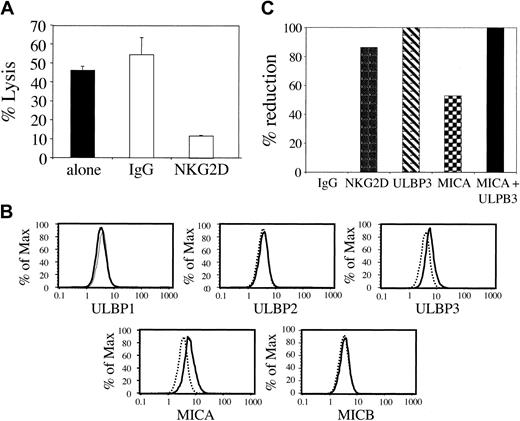 Figure 2. Activated and expanded CD8+ T cells function through NKG2D. (A) Cytolysis against the plasmacytoma cell line U266. Effectors were combined with targets (E/T = 10:1) either alone (▪) or in the presence of isotype control antibodies (▦) or NKG2D antibodies (□). Antibodies were used at a final concentration of 20 μg/mL and results are representative of 3 or more experiments. Error bars indicate standard deviations. (B) FACS histograms demonstrating the presence or absence of NKG2D ligands on the U266 cell line. Dotted lines represent isotype control and solid lines, the antibody directed against the stated NKG2D counterligand. (C) 51Cr release assay was performed as in panel A, except in the presence of antibodies directed against NKG2D, MICA, ULPB3, or isotype control antibodies. Data are expressed as a percent reduction in cytotoxicity.