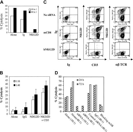 Figure 3. Activated and expanded CD8+ T cells recognize targets through a NKG2D-dependent and TCR-independent pathway. (A) Cytolysis of 721-221 cell lines by activated and expanded CD8+ T cells either alone or in the presence of isotype control antibodies or antibody against NKG2D (at 20 μg/mL). (B) Redirected cytolysis against murine P815 cells either alone, with isotype control antibody, anti-NKG2D, or anti-NKG2D and anti-CD3 (at 20 μg/mL). Error bars indicate standard deviation (C) FACS analysis after NKG2D-specific siRNA. Shown is the FACS analysis of activated and expanded T cells at day 14 to 21 of culture treated with siRNA complementary to human NKG2D (hNKG2D) or controls (nontransfected cells and cells transfected with mCD8 siRNA). siRNA complementary to NKG2D induces a more than 95% inhibition of NKG2D expression at 72 hours after transfection, but has no effect on either CD3 or αβ TCR relative to controls. (D) Cytotoxicity of cells treated with siRNA. Untreated cells or cells treated with control siRNA (against mCD8) induced significant cytotoxicity against the U266 cell line, whereas cells transfected with hNKG2D siRNA or nontransfected cells treated with NKG2D-blocking antibodies had no cytotoxicity. All are representative of 3 or more experiments.