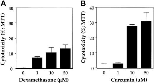 Figure 8. Effect of curcumin and dexamethasone on growth/viability of bone marrow CD138+ multiple myeloma cells. Enriched CD138+ cells (2 × 105/0.1 mL) from bone marrow aspirates of multiple myeloma patient no. 20 were cultured in the absence or presence of indicated concentrations of dexamethasone (A) or curcumin (B) for 24 hours, and cell viability was measured by MTT assay as described in “Patients, materials, and methods.” Values represent the mean ± SD of triplicate cultures.
