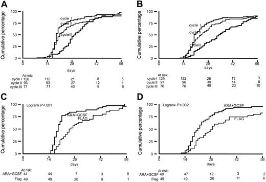 Figure 2. Recovery time (in days) to ANC greater than 1 × 109/L and platelet count exceeding 20 × 109/L. (A-B) From start of induction chemotherapy by cycle for ANC (A) and platelet count (B). (C-D) From start of chemotherapy cycle 2 by treatment arm for ANC (C) and platelets (D).