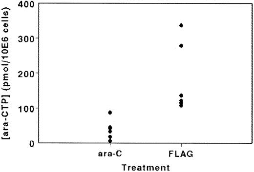 Figure 3. ARA-CTP accumulation in leukemic cells isolated immediately after infusion of ARA-C (2 g/m2) with or without the addition of fludarabine in a selected cohort of 12 patients.