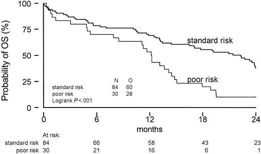 Figure 4. Overall survival according to cytogenetic risk profile. Only one good-risk patient was identified.