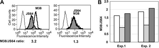 Figure 4. Mutant EWI-2 fails to alter exposure of M38 epitope. (A) K562 cells transfected with α4 integrin (KA4; left) and KA4–EWI-2 (right) cells were analyzed by flow cytometry with anti-CD81 mAbs JS64 (gray histogram) and M38 (bold histogram). The open histogram shows staining with a negative control mAb. Cell-surface expression of α4β1 integrin was identical in both transfected cell lines (not shown). (B) MOLT-4 cells were analyzed as for panel A. The M38/JS64 ratio from 2 independent experiments is shown for control cells (white bars), EWI-2 (light gray bars), and EWI-2/cCD2 (dark gray bars) transfectants.