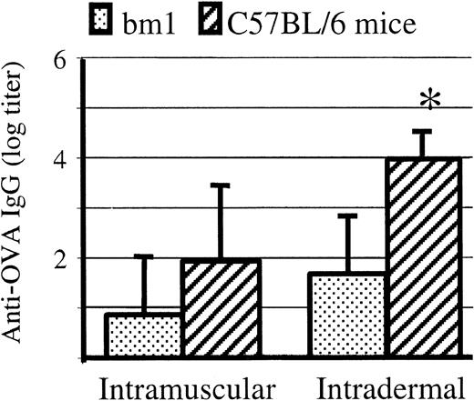 Figure 1. Antibody responses to intradermal DNA OVA immunization is higher in C57BL/6 than bm1 mice. Six-week-old C57BL/6 and bm1 mice were injected with DNA plasmid encoding secreted OVA. Anti-OVA IgG antibodies were measured by ELISA at 4 weeks. Antibody levels were higher in C57BL/6 than in bm1 mice following intramuscular (n = 5; P = .09) and (*) intradermal immunization (n = 8; P = .001), although significance was only shown in the latter. Mean and standard deviation are shown. Preimmune antibody in both these strains is always undetectable against OVA.