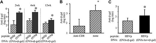 Figure 2. OVAp priming increased the antibody response to β-galactosidase co-immunized with OVA DNA immunization. (A) Eight-week-old male C57BL/6 mice (n = 8) were primed with either OVAp or control INSp in complete Freund adjuvant. After 2 weeks, all mice were immunized by gene gun with pellets co-coated with plasmids encoding OVA and β-galactosidase. Two and 4 weeks later, IgG antibodies against β-galactosidase were higher (P = .001) in mice primed with OVAp, compared with those primed with the control INSp. After 12 weeks, β-galactosidase antibodies remained significantly higher (P = .01) in mice primed with OVAp compared to INSp. (B) Twelve days after OVAp priming, mice (n = 8) were treated with anti-CD8 antibody (0.5 mg 53.6.7 and 0.5 mg YTS169 intraperitoneally) or not. All mice were co-immunized with OVA and β-galactosidase DNA 2 days later. Three weeks after that, ELISA titers of anti–β-galactosidase responses were determined. (C) Pre-existing HSV-specific CTLs increase the antibody response to β-galactosidase when coexpressed with OVA-hsv. Eight-week-old male C57BL/6 mice were peptide primed with HSVp. After 3 weeks, mice were DNA immunized with pellets co-coated with β-galactosidase plasmid plus either OVA or OVA-hsv (in which the CTL epitope OVAp is substituted with HSVp). HSVp-primed mice had higher β-galactosidase antibodies (P = .01) after co-immunization with OVA-hsv compared with OVA. Mean and standard deviation are shown. *Statistical significance (P < .05).