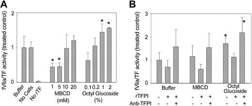Figure 2. Effect of residual decrypting agents on fVIIa/TF activity and sensitivity to TFPI. The effect of residual decrypting agents on fVIIa/TF activity was assessed by using 5 μL rTF diluted 1:1000 as the source of TF and 5 × 104 CHO cells. Activity measurements were performed as described in the presence of 10 nM fVIIa. (A) Rates of fVIIa/TF activity were determined in the presence (Buffer) or absence (No Cells) of CHO cells and also in the absence of added rTF (No rTF). Bars labeled MBCD and Octyl Glucoside indicate rates of fVIIa/TF activity in the presence of CHO cells incubated in the presence of indicated concentrations of MBCD or octyl glucoside. (B) CHO cells were incubated (107/mL) in cell buffer, cell buffer containing 10 mM MBCD, or cell buffer containing 1% octyl glucoside, and aliquots containing 5 × 104 cells were added to reactions containing rTF. Rates of fVIIa/TF were determined in the presence (+) or absence (-) of 5 nM TFPI or 5 μg anti-TFPI monoclonal antibody. In both panels, rates of fVIIa/TF activity are presented as a ratio to those obtained with buffer-treated CHO cells. Data presented are means ± SDs for at least 4 determinations. *P < .01 versus buffer-treated CHO cells.