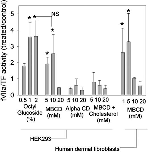 Figure 3. MBCD decrypts TF in HEK293 cells and primary human dermal fibroblasts. HEK293 cells or human dermal fibroblasts were incubated at 107/mL in cell buffer alone or cell buffer containing indicated concentrations of octyl glucoside, MBCD, α-cyclodextrin, or cholesterol-enriched MBCD. Rates of fVIIa/TF were determined by using a 5-μL aliquot of treated cells and expressed as a ratio to the rate determined by using cells treated with buffer alone. Data presented are means ± SDs for at least 5 determinations. *P < .01 versus buffer-treated cells. Maximal decryption with octyl glucoside was not statistically different from maximal decryption with MBCD indicated by NS.
