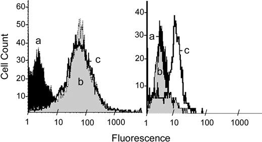 Figure 4. MBCD does not affect cell surface TF content but enhances exposure of phosphatidylserine. Wild-type HEK293 cells were treated (107/mL) with cell buffer alone or with cell buffer containing 10 mM MBCD for 1 hour. In both the left and right panels, histogram a (black) represents buffer-treated cells stained with antimouse IgG-PE. Cells treated with MBCD and stained with antimouse IgG-PE displayed a distribution identical to histogram a. (Left) Histograms b (gray) and c (boldface) show cells stained consecutively with monoclonal anti-TF antibody and antimouse IgG-PE following treatment with buffer or 10 mM MBCD, respectively. (Right) Histogram b (gray) and c (boldface) show cells stained with annexin V–PE following treatment with cell buffer or MBCD, respectively.