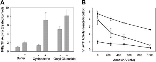 Figure 5. Sensitivity of decrypted TF to TFPI and annexin V. (A) HEK293 cells stably expressing a GPI-anchored version of TFPI (TFPI-PI) were treated with cell buffer alone or cell buffer containing 10 mM MBCD or 1% octyl glucoside. Aliquots of the treated cells were analyzed for fVIIa/TF activity in the presence (+) or absence (-) of 1 μg/mL inhibitory monoclonal antibody against the first Kunitz domain of TFPI. Rates of fVIIa/TF activity are expressed as ratios to buffer-treated cells in the absence of inhibitory antibody. Data presented are means ± 1 SDs for 6 determinations. (B) Wild-type HEK293 cells were treated with cell buffer alone (•) or cell buffer in the presence of 10 mM MBCD (○) or 1% octyl glucoside (▾). Aliquots of the treated cell suspensions were analyzed for fVIIa/TF activity in the presence of the indicated concentrations of annexin V. Rates of TF activity are expressed as ratios to buffer-treated cells in the absence of annexin V. Data presented are means ± SEM for at least 4 determinations.