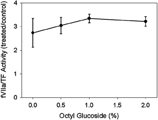 Figure 6. Octyl glucoside and MBCD decrypt the same pool of TF. Wild-type HEK293 cells were treated with 10 mM MBCD for 1 hour followed by indicated concentrations of octyl glucoside for 15 additional minutes. Activity of fVIIa/TF was then measured in aliquots of treated cell suspensions and expressed as a ratio to activity in cells treated with cell buffer alone for 1 hour. Data presented are means ± SD for 4 determinations.