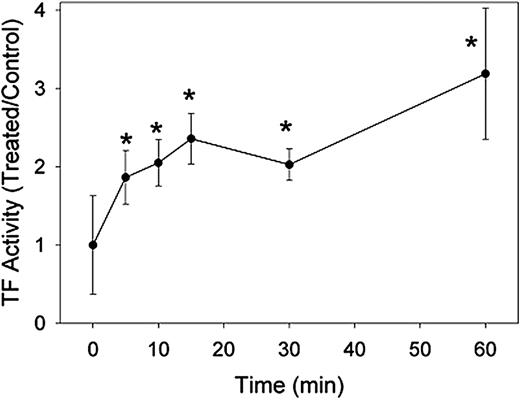 Figure 7. MBCD decrypts TF activity prior to lipid raft disruption. HEK293 cells were incubated in cell buffer containing 10 mM MBCD for indicated periods of time up to 1 hour. Factor VIIa/TF activity was then analyzed in aliquots of the treated cell suspensions and is expressed as a ratio to that in cells treated with buffer alone. Data presented are means ± 1 SD for 6 determinations. *P < .01 versus buffer-treated cells.