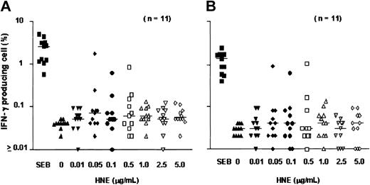 Figure 1. T-cell response to HNE: dose-finding experiments. PBMCs from 11 individuals were tested for IC IFN-γ production after exposure to HNE (0-5.0 μg/mL). (A) CD4 cells. (B) CD8 cells. SEB indicates Staphylococcus enterotoxin B (positive control). Horizontal bars indicate median.