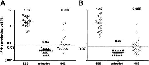 Figure 2. HNE-induced IFN-γ production. Data points represent highest response achieved from HNE concentrations between 0.05 and 5.0 μg/mL in 20 subjects. (A) CD4+ T cells. (B) CD8+ T cells. Horizontal bar indicates median. Dashed line represents the cutoff value for significance (background + 3 SD).