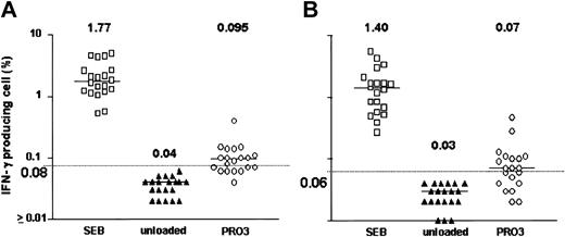 Figure 3. PRO3-induced IFN-γ production. Data points represent highest response achieved from PRO3 concentrations between 0.05 and 5.0 μg/mL in 20 subjects. (A) CD4+ cells. (B) CD8+ cells. Horizontal bar indicates median. Dashed line represents the cutoff value for significance (background + 3 SD).