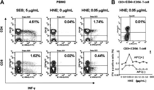 Figure 4. Flow cytometric analysis of HNE response in an HLA-A*0201–negative individual (donor 7; HLA A24,30, B38,58, Cw12,7, DRβ1*13,*7, DQβ1*6,*2). (A) HNE response in PBMC samples. (B) Loss of response to HNE in APC-depleted selected T cells.