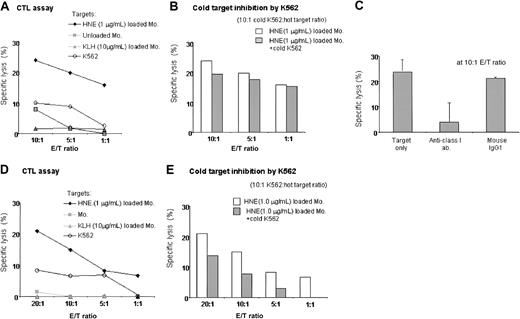 Figure 6. Induction of HNE-specific CTLs in 2 donors. (A-C) Donor 7. (A) After 4 stimulations, CD3+ T cells showed dose-dependent cytotoxicity to HNE-loaded autologous monocytes. No response was noted with KLH, unloaded APCs, or K562 cells. Representative data from 3 independent experiments are shown. (B) Cold target inhibition assay to exclude nonspecific killing by NK and NK-T cells confirmed HNE-specific cytotoxicity by CTLs. (C) Abrogation of CTL activity by 10 μg antihuman HLA class I antibody (23.9% versus 3.9%, respectively). Data represent mean ± SD from 3 independent experiments. (D-E) Donor 12 (HLA; A03,-, B07,15, Cw03,0702, DRβ1*01,*1001, DQβ1*05,*1). HNE-specific CTLs were induced after 4 stimulations. Representative data are from 3 independent experiments.