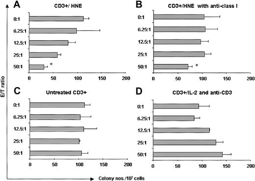 Figure 8. HNE-primed CTLs (donor 7) are cytotoxic to CML progenitor cells. (A) HNE-primed CTLs (CD3+/HNE) significantly inhibited HLA-identical CML CFU-GM colony formation. (B) Abrogation of inhibition by 10 μg antihuman mouse HLA class I antibody *P < .001 (t test). (C) No significant colony inhibition by untreated CD3+ T cells. (D) No inhibition by T cells nonspecifically expanded with IL-2 and anti-CD3 (See “CML cells express HNE and are targets for HNE-specific CTLs” for details).