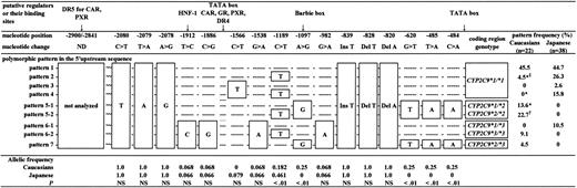 Figure 1. Single nucleotide polymorphisms (SNPs) in the 5′-flanking region of CYP2C9 arranged in 9 distinct patterns: the allelic frequencies of the respective SNPs and their association with the coding region polymorphisms in white and Japanese patients. CYP2C9*1, CYP2C9*2, and CYP2C9*3 represent Arg114/Ile359, Cys144/Ile359, and Arg144/Leu359 in the coding region, respectively. *P < .05 and †P < .01 between white and Japanese patients; ‡ indicates a subject possessing CYP2C9*1/*11. Del indicates deletion; Ins, insertion; HNF-1, hepatic nuclear factor-1; CAR, constitutive androstane receptor; PXR, pregnane X receptor; GR, glucocorticoid receptor; DR, direct repeat; and ND, not determined.