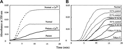 Figure 2. Polymerization profiles of fibrin monomers. (A) Aggregation of fibrin monomers derived from normal fibrinogen (dotted line) or from patient fibrinogen (solid line) at neutral pH in the absence or presence (+Ca2+) of 2 mM calcium was monitored at 350 nm. (B) Aggregation profiles of Tokyo V fibrin monomers (solid line; Tokyo V) and those of normal fibrin monomers in the absence (dotted line; normal) or the presence of increasing concentrations (10%, 25%, and 50%) of Tokyo V fibrin monomers (solid line; +Tokyo V) without calcium are shown. +Tokyo V 10%, +Tokyo V 25%, and +Tokyo V 50% indicate that ratios of amounts of normal fibrin monomers and Tokyo V fibrin monomers are 9:1. 3:1, and 1:1, respectively. The concentration of fibrin monomers (the sum of normal fibrin monomers and Tokyo V fibrin monomers) of each preparation was the same. For the control, aggregation profiles of normal fibrin monomers at reduced concentrations without addition of Tokyo V fibrin monomers are shown as dotted lines.