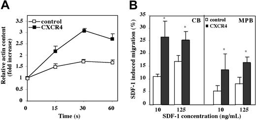 Figure 4. Functionality of CXCR4 expressed on transduced CD34+ cells. (A) CXCR4-transduced CB CD34+ cells were stimulated with SDF-1 (300 ng/mL) for the indicated times and intracellular F-actin content was measured by FACS. Data indicate fold increase in F-actin content following stimulation with SDF-1 compared to unstimulated cells. Data represent mean ± SE of 3 independent experiments. (B) CXCR4-transduced CB and MPB CD34+ cells were tested in a transwell migration assay for their migration toward different SDF-1 concentrations as indicated. Data indicate percent migrating cells to SDF-1. Bars represent mean ± SE of 5 independent experiments. *P < .04 (CB), *P = .03 (MPB) compared to control GFP-transduced cells at 125 ng/mL SDF-1. *P < .05 (CB), *P < .05 (MPB) compared to control GFP-transduced cells at 10 ng/mL SDF-1.