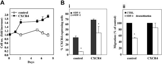 Figure 5. Response of CXCR4-overexpressing CB CD34+ cells to different SDF-1 concentrations. (A) Lentiviral-transduced CB CD34+ cells were incubated for 7 days in serum-free conditions with SDF-1 (50 ng/mL) in combination with SCF (50 ng/mL), FLT-3L (50 ng/mL), and IL-6 (50 ng/mL). Results are shown as fold increase in number of viable cells compared to cells incubated in the absence of SDF-1. Results represent mean ± SE of 3 independent experiments performed in duplicate. (B) Lentiviral-transduced CB CD34+ cells were incubated overnight with 1 μg/mL SDF-1 and examined for (i) CXCR4 expression by immunostaining and (ii) SDF-1 (125 ng/mL) induced in vitro migration using a transwell migration system. Bars represent mean ± SE of 2 independent experiments performed in duplicate. *P <.05 compared to untreated cells (▪).