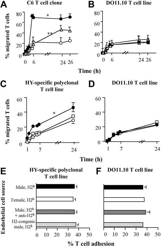 Figure 1. Effect of antigen presentation by ECs on transendothelial migration of CD8+ T cells. Antigen presentation by ECs selectively enhances transendothelial migration of CD8+ T cells. (A-B) The C6 CD8+ T-cell clone (5 × 105 cells per well) was seeded onto IFN-γ–treated EC monolayers derived from either male (•) or female (○) CBA/Ca mice (H2k) (A). In some experiments, the male CBA/Ca-derived EC monolayer was treated with an anti–H2-Kk mAb (HB25, 1μg/mL, open triangles), for 30 minutes at room temperature, and then washed thoroughly prior to seeding the T lymphocytes. In parallel experiments (B), a CD4+ ovalbumin-specific H2-Ab–restricted DO11.10 TCR-transgenic T-cell line (of irrelevant antigen specificity) was seeded onto duplicate EC monolayers. T-cell migration was monitored for the following 26 hours and is expressed as a percentage of migrated T cells at the specified time points. The average percentage of migrated T cells at the specified time points in 3 experiments with similar design is shown. Standard error bars are shown. *P is significant versus control female CBA/Ca EC monolayer (H2k, P < .003) at the time points between 5 and 26 hours. **P is significant for inhibition compared with male CBA/Ca EC monolayer in the absence of anti–H2-Kk mAb (P < .04) at the time points between 5 and 26 hours. (C) A polyclonal HY-specific, H2-Db–restricted CD8+ T-cell line (5 × 105 cells per well) was seeded onto IFN-γ–treated EC monolayers derived from either female (•) or male (○) C57BL6 mice (H2b) or from H2-congenic male B10.BR mice (H2k, empty □). (D) A DO11.10 TCR-transgenic T-cell line was seeded onto the duplicate EC monolayers. T-cell migration was monitored and expressed as described in “Lymphocyte adhesion and transmigration assays.” The average percentage of migrated T cells at the specified time points in 3 experiments with similar design is shown. Standard error bars are shown. *P is significant versus control female C57BL/6 EC monolayer (H2b, P < .01) and male B10.BR EC monolayer (H2k, P < .03), at all the time points. (E-F) Adhesion of Calcein am–labeled polyclonal HY-specific, H2-Db–restricted CD8+ T-cell line and DO11.10 TCR-transgenic T-cell line (5 × 104 per well), respectively, to IFN-γ–treated EC monolayers (2 × 104 per well) derived from either female or male C57BL/6 mice (H2b) or from congenic male B10.BR mice (H2k). In some experiments, H2b-expressing, male-derived EC monolayers were treated with an anti–H2-Db mAb (clone 28-14-8, 1 μg/mL). Adhesion was measured by fluorimetry, and the average percentage of T-cell adhesion in 3 experiments with similar design is shown. Standard error bars are shown.