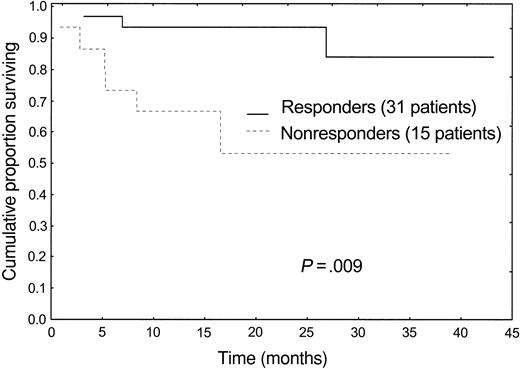 Figure 1. Patients' survival according to hematologic response.
