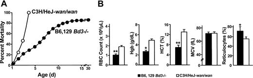 Figure 4. Phenotypic differences between band-3 null strains maintained on different genetic backgrounds. (A) Of inbred band-3 null C3H/HeJwan/wan mice, 100% die within 72 hours of birth (○), whereas a targeted strain of band-3 null mice maintained on a hybrid (B6, 129) genetic background show significantly less early mortality, with approximately 15% surviving to adulthood (•). (B) Hematologic analysis of newborn mice obtained using an Advia Multi-species whole-blood analyzer reveals severe anemia in both band-3 null strains, although significant differences are seen. *P < .01; **P < .001. Error bars indicate standard error.
