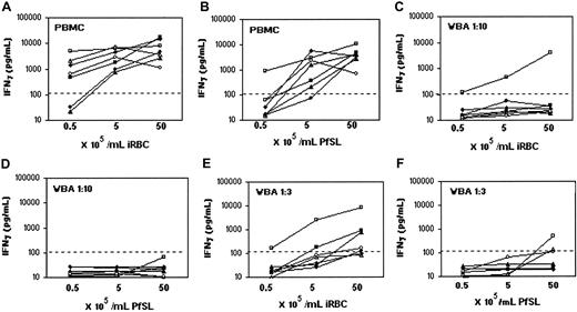 Figure 2. Effect of antigen concentration and dilution of whole blood on the IFN-γ response to malaria antigens. IFN-γ (pg/mL) was assayed in supernatants of cells from 3 malaria-exposed (donor nos. 1, ▿; 3, □; and 6, ○) and 4 malaria-nonexposed (donor nos. 2, ; 4, ▪; 5, ▴; and 7, •) donors incubated for 6 days with 0.5, 5.0, or 50 × 105/mL iRBCs (A,C,E), or equivalent amounts of PfSL (B,D,F). PBMC assays (A-B), whole blood diluted 1:10 (C-D), and whole blood diluted 1:3 (E-F) from the same samples were compared. IFN-γ concentrations in control cultures with uninfected RBCs were always below the LDD of the assay (125 pg/mL) and are not shown. Each donor is represented by a different symbol. The dotted line indicates the LLD for the IFN-γ ELISA (125 pg/mL). We therefore made a direct side-by-side comparison between PBMC and WBA for 5 donors.
