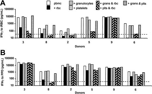 Figure 3. Uninfected erythrocytes, but not platelets or granulocytes, inhibit IFN-γ responses to malaria antigens. IFN-γ (pg/mL) was assayed in supernatants of PBMCs cultured for 6 days with 5 × 105/mL iRBCs (A) or 5 μg/mL PPD (B) in the presence or absence of purified erythrocytes, purified granulocytes, or purified platelets (all at concentrations equivalent to 1:3 dilution of whole blood) alone or in combination. Responses to uRBCs and GM were below the LDD of the assay (not shown); the pattern of responses seen with PfSL was identical to that seen for iRBCs (data not shown). No IFN-γ or proliferation was detected in cultures of erythrocytes, granulocytes, or platelets alone (ie, without PBMCs) (not shown). Data from 6 donors are shown. The dotted line indicates the LLD for the IFN-γ ELISA (125 pg/mL).