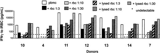 Figure 4. Intact uninfected erythrocytes, but not erythrocyte lysates, inhibit IFN-γ responses to malaria antigens. IFN-γ (pg/mL) was assayed in supernatants of PBMCs cultured for 6 days with 5 × 105/mL iRBCs in the presence or absence of intact or lysed uninfected erythrocytes (at decreasing concentrations equivalent to 1:3, 1:10, and 1:30 diluted whole blood, respectively). An identical pattern of responses was obtained for PBMCs stimulated with PfSL (data not shown). No IFN-γ was detected in control cultures containing only lysed or intact erythrocytes (ie, without PBMCs) (not shown). Data from 7 donors are shown. The dotted line indicates the LLD for the IFN-γ ELISA (125 pg/mL).