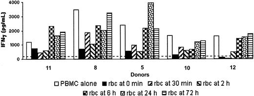 Figure 6. Uninfected red cells inhibit early stages of the IFN-γ response to malaria antigens. IFN-γ (pg/mL) was assayed in supernatants of PBMCs cultured for 6 days with 5 × 105/mL iRBCs or 5 × 105/mL PfSL, PPD, or control antigens (not shown). PBMCs were cultured alone or with uninfected red blood cells (equivalent to 1:10 dilution) added to cultures immediately (time 0), after 30 minutes, or after 2, 6, 24, or 72 hours. Data from 5 donors are shown. The dotted line indicates the LLD for the IFN-γ ELISA (125 pg/mL).