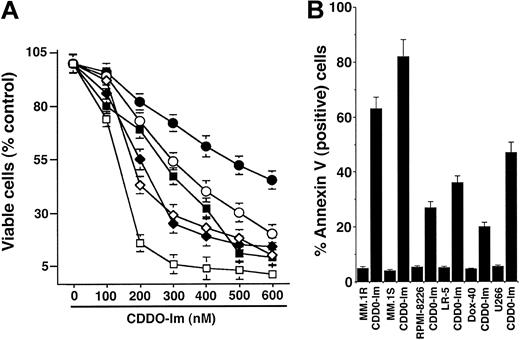 Figure 1. CDDO-Im inhibits growth and induces apoptosis in human MM cells sensitive and resistant to conventional drugs. (A) MTT assays were performed after incubation of Dex-sensitive MM.1S (□), U266 (), Dex-resistant MM.1R (⋄), melphalan-resistant LR-5 (▪), RPMI 8226 (○), and doxorubicin-resistant Dox-40 (•) with indicated doses of CDDO-Im for 24 hours. Results are mean ± SD from 3 independent experiments (P < .0001 for all cell lines). (B) MM cell lines were treated with CDDO-Im (200 nM) and analyzed for apoptosis by annexin V staining. Results are mean ± SD from 3 independent experiments (P < .005 for all cell lines).