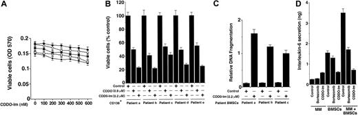 Figure 2. Effects of CDDO-Im on normal lymphocytes, patient MM (CD138+), and bone marrow stromal cells (BMSCs). (A) Normal lymphocytes from 5 healthy donors were treated with CDDO-Im (0-600 nM) for 24 hours, and viability was assessed by an MTT assay. Results are the mean ± SD of 3 independent experiments, P = .25 from Jonchkeere-Tepstra (J-T) test for trend. (B) MM cells (CD138+) from 5 patients (patients a-e) were treated with either CDDO (0.9 μM) or CDDO-Im (0.2 μM) for 24 hours, followed by analysis of cell viability using an MTT assay. Values are the mean ± SD of triplicate samples, P = .05; experiments were repeated 3 times with similar results. (C) CDDO-Im triggers apoptosis in BMSCs. Patient MM-derived BMSCs (patients a-c) were treated with CDDO-Im (200 nM) for 24 hours and analyzed for apoptosis using DNA fragmentation assays. Results are mean ± SD from triplicate samples, P = .002. (D) Effect of CDDO-Im on MM cell adhesion–induced IL-6 secretion. IL-6 levels were measured using IL-6 ELISA on supernatants obtained from 24-hour cultures of MM cells, BMSCs, and BMSCs + MM cells in the presence or absence of either CDDO-Im (200 nM) or bortezomib/proteasome inhibitor PS-341 (4 nM). Results are mean ± SD of 3 independent experiments.