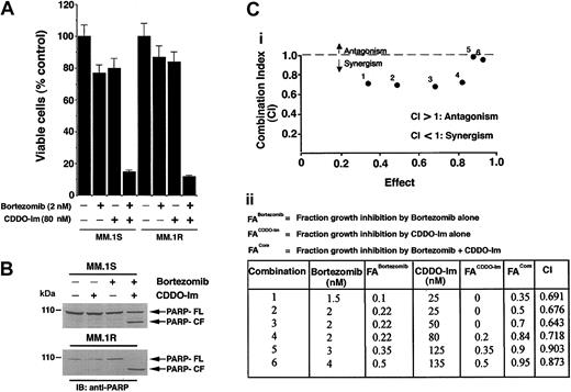 Figure 4. Low doses of CDDO-Im and bortezomib/proteasome inhibitor PS-341 trigger synergistic anti-MM activity in MM cell lines and patient MM cells. (A) Dex-sensitive (MM.1S) and Dex-resistant (MM.1R) cells were treated with CDDO-Im (80 nM), bortezomib (2 nM), or CDDO-Im + bortezomib for 24 hours and assessed for viability using MTT assays. Results are mean ± SD of 3 independent experiments (P < .006). (B) MM.1S and MM.1R cells were treated with CDDO-Im (80 nM), bortezomib (2 nM), or CDDO-Im + bortezomib for 24 hours; total protein lysates were subjected to SDS-PAGE analysis. Immunoblot analysis of the lysates was performed with anti-PARP Abs. FL indicates full length, and CF denotes cleaved fragment. (C) Isobologram analysis showing the synergistic cytotoxic effect of CDDO-Im and bortezomib in MM.1S cells. The graph (i) is derived from the values given in the table (ii). CI indicates combination index.