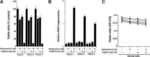 Figure 5. Low doses of CDDO-Im and bortezomib/proteasome inhibitor PS-341 trigger synergistic anti-MM activity in patient MM cells. (A) CD138+ MM patient cells (patient nos. 1-3) were treated with CDDO-Im (80 nM), bortezomib (2 nM), or CDDO-Im + bortezomib for 24 hours and assessed for viability using MTT assays. Values are mean ± SD of triplicate samples, P = .05; experiments were repeated 2 times with similar results. (B) CD138+ MM patient cells (patient nos. 1-3) were treated with CDDO-Im (80 nM), bortezomib (2 nM), or CDDO-Im + bortezomib for 24 hours and assessed for apoptosis by DNA fragmentation assays. Values are the mean ± SD of triplicate samples, P = .06; experiments were repeated 3 times with similar results. (C) Normal lymphocytes from 4 healthy donors were treated with CDDO-Im (80 nM) + bortezomib (2 nM) for 24 hours, and viability was assessed by an MTT assay. Results are the mean ± SD of 3 independent experiments, with P = .31 using Jonchkeere-Tepstra (J-T) test for trend.