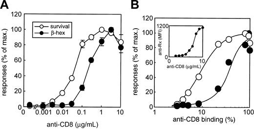 Figure 2. Distinct threshold for the induction of survival and degranulation. (A) Dose-response curve based on the concentration of input anti-CD8. FcRγ-deficient BMMCs expressing CD8/γ were stimulated with various amounts of anti-CD8 mAb, and β-hex release (•) and cell viability (○) were measured at 30 minutes and 4 days, respectively. Responses were expressed as percentage of each maximum response. Data were means ± SDs of triplicate assays. Similar results were obtained from 4 independent experiments. (B) Dose-response curve based on the percentage of bound anti-CD8. The same cells were treated with the indicated amounts of anti-CD8, followed by staining with PE-labeled antirat Ig κ light chain (inset). Background-subtracted mean fluorescence intensity (MFI) for each concentration is shown. The responses shown in panel A are expressed based on the percentage of bound anti-CD8.