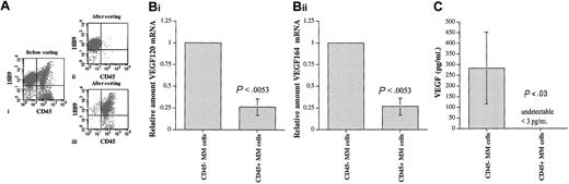 Figure 5. VEGF secretion by CD45+ and CD45- MM cells. (A) Sorting of CD45+ and CD45- 5T2MM cells. BMNCs isolated from tumor-bearing mice were stained with anti-5T2MM idiotype antibodies (18B9) and CD45 (i). The 5T2MM cell population was sorted into CD45- (ii) and CD45+ (iii) fractions. Sorted cell populations with a purity of at least 95% were used for further experiments. Dot plots from one representative cell sorting are illustrated. (B) Expression of VEGF transcripts by CD45+ and CD45- 5T2MM cells. Flow cytometric–sorted CD45- and CD45+ MM cells were analyzed for VEGF120 (i) and VEGF164 (ii) mRNA expression by quantitative RT-PCR as described in “Materials and methods.” Values are expressed relative to the expression by CD45- MM cells. Mean ± SD values of 3 independent experiments are shown. (C) Secretion of VEGF by CD45+ and CD45- 5T2MM cells. VEGF secretion by CD45- and CD45+ MM cells in 24-hour conditioned media was analyzed by ELISA. Mean ± SD values of 3 independent experiments are illustrated.