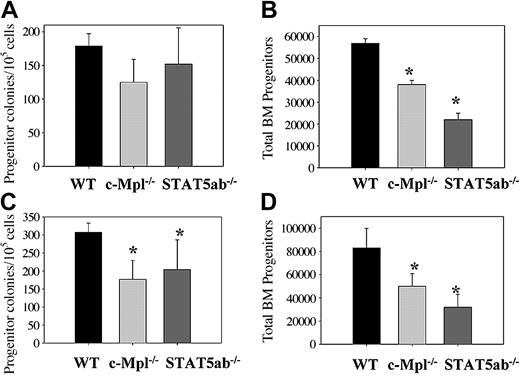 Figure 1. Colony-forming ability of wild-type, c-Mpl-/-, and STAT5ab-/- BM cells stimulated with hematopoietic cytokines in vitro. BM cells were harvested from both hind limbs of wild-type and mutant mouse strains. The total BM cellularity was determined to allow for comparison of the absolute number versus the frequency of colony-forming units in culture (CFU-Cs). The frequency of CFU-Cs assayed in methylcellulose was multiplied by the total BM cellularity to derive the absolute number of BM CFU-Cs per both hind limbs. (A) BM cells from wild-type (n = 3), c-Mpl-/- (n = 3), and STAT5ab-/- (n = 3) mice were stimulated with GM-CSF. The number of CFU-Cs per 1 × 105 cells plated is shown. (B) Shown is the absolute number of BM myeloid progenitors counted for the cells in panel A and normalized for the total BM cellularity. (C) BM cells from wild-type (n = 5), c-Mpl-/- (n = 6), and STAT5ab-/- (n = 5) mice were stimulated with IL-3, IL-6, SCF, and EPO. The number of CFU-Cs per 1 × 105 cells plated is shown. (D) Shown is the absolute number of BM myeloid progenitors counted for the cells in panel C and normalized for the total BM cellularity. *P ≤ .05 in comparison with wild-type BM cells. CFU-C counts from individual mice were derived from the average of duplicate plates, and the error bars represent the standard deviation.