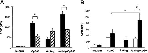 Figure 1. PDCs contribute to B-cell activation within PBMCs. Cells were incubated with CpG-C (3 μg/mL), anti-Ig (10 μg/mL), or a combination of CpG-C and anti-Ig. After 72 hours CD86 was analyzed on CD19+ B cells by flow cytometry. Data are presented as mean fluorescence intensity (MFI ±SEM). (A) Total PBMCs (▪) or PBMCs depleted of PDCs (▨) were used (n = 4 independent experiments). (B) Isolated B cells were incubated alone (1 × 105 B cells/200 μL/well) or cocultured with PDCs (1 × 104 PDC/200 μL/well; n = 5 independent experiments; □, B cells alone; ▪, B cells and PDCs).