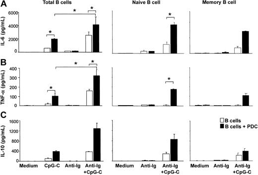 Figure 2. The presence of PDCs enhances CpG-stimulated cytokine production in naive and memory B cells. Total B cells, naive B cells, or memory B cells were incubated alone (□ 1 × 105 B cells/200 μL/well) or in the presence of PDCs (▪ 1 × 104 PDCs/200 μL/well) and were stimulated with CpG-C (3 μg/mL), anti-Ig (10 μg/mL), or a combination of CpG-C and anti-Ig. After 72 hours, IL-6 (A), TNF-α (B), or IL-10 (C) was measured in the supernatants by ELISA. Data are shown as means ± SEM of 4 (IL-6 and TNF-α) or of 2 (IL-10) independent experiments.