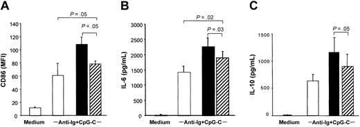 Figure 3. PDCs contribute to B-cell activation by soluble factors. A transwell system was used to separate PDCs and B cells. B cells were cultured in the lower compartment of transwells (5 × 105 B cells/well) and PDCs in the upper compartment (5 × 104 PDC; ▨). B cells and PDCs were also cocultured without transwell (▪), and B cells were cultured without PDC (□). Cells were stimulated with CpG-C (3 μg/mL) and anti-Ig (10 μg/mL). After 3 days the MFI of CD86 was analyzed (A), and IL-6 (B) and IL-10 (C) were measured in the supernatants by ELISA. The means of 3 independent experiments ± SEM are shown.