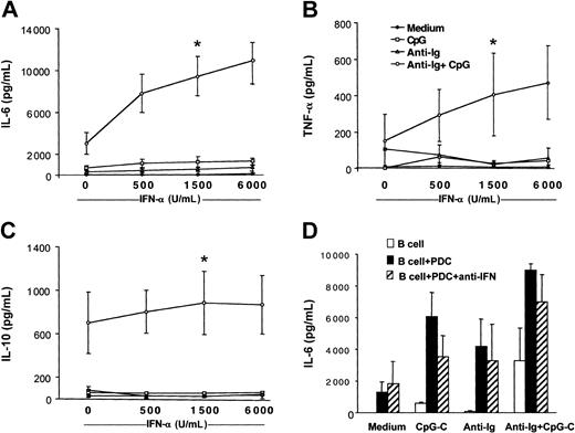 Figure 4. Recombinant IFN-α enhances cytokine production in B cells costimulated with B-cell antigen and CpG. B cells (2 × 105 B cells/200 μL/well) were incubated in the presence or absence of CpG-B (3 μg/mL), anti-Ig (10 μg/mL), and increasing concentrations of recombinant IFN-α (500, 1500, and 6000 IU/mL). After 72 hours, IL-6 (A), TNF-α (B), and IL-10 (C) concentrations were determined in the supernatants by ELISA (medium, closed symbols; CpG, open squares; anti-Ig, open triangles; and CpG + anti-Ig, open circles. The means ± SEM of 4 independent experiments are shown (*P < .05, evaluation for B cells stimulated with recombinant IFN-α as compared to B cells stimulated with anti-Ig and CpG alone). (D) B cells were incubated alone (□) or in the presence of PDCs (▪) and were stimulated with CpG-C, anti-Ig, or a combination of CpG-C and anti-Ig. The biologic activity of type I IFN (IFN-α and IFN-β) was blocked by a combination of anti–IFN-α, anti–IFN-β, and anti–IFN-α/-β receptor antibodies (▨). After 72 hours, IL-6 was measured by ELISA (means of 2 independent experiments).