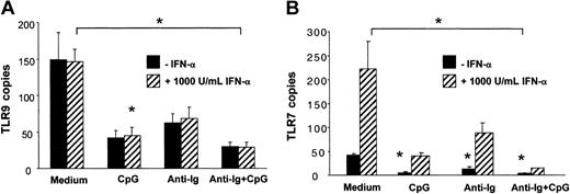 Figure 5. The expression of TLR9 mRNA in human B cells is independently down-regulated by CpG and antigen. B cells (1 × 106/mL/well in 24-well plates) were stimulated with CpG-B (3 μg/mL), anti-Ig (10 μg/mL), and recombinant IFN-α (1000 IU/mL, ▨) for 12 hours. Expression of TLR9 and TLR7 mRNA was determined by quantitative real-time PCR and is depicted as the number of transcripts per 103 copies of the housekeeping gene cyclophilin-B (CPB). The means ± SEM of 3 independent experiments are shown. P < .05