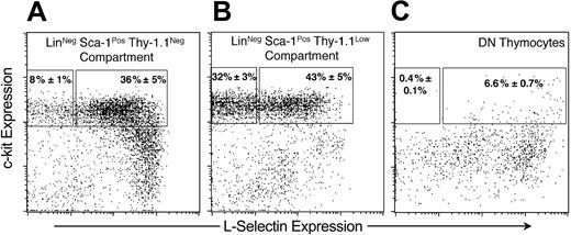 Figure 1. Expression of L-selectin among primitive bone marrow and thymic progenitors. Representative expression of L-selectin and c-kit on LinNeg Sca-1Pos mouse bone marrow (A-B) and CD4- CD8- thymus cells (C). For bone marrow statistics, percentages were averaged from 9 separate sorting experiments representing marrow pooled from 68 total donor mice. Thymic statistics represent 9 separate mouse thymuses. In all cases, error indicates SEM.