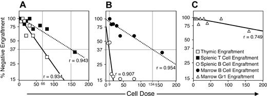 Figure 3. Limiting dilution analysis of L-selectinNeg progenitor lineage potential after intravenous transplantation. L-selectinNeg progenitors were collected and transplanted intravenously into radiation-conditioned hosts as described for Figure 2 with doses transplanted per mouse ranging from 5 to 160 cells. From 3 to 13 mice were given transplants at each dose (70 mice total) over 4 replicate experiments. Engraftment was assessed between 27 and 29 days after transplantation by analyzing host tissues for donor-derived cells in specific lineages. Horizontal bars mark the 37% negative engraftment point predicting active progenitor frequencies, which are shown by vertical bars and dose numbers along the x-axis. Correlation coefficients (r) are given for each curve extrapolated from the data. Thymic T cells, □; splenic T cells, ▪; splenic B cells, (○); marrow B cells, (•); marrow myeloid cells, (▵).