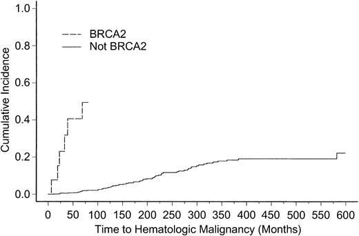 Figure 1. Cumulative incidence of hematologic malignancy. Cumulative incidence of hematologic malignancy among BRCA2 mutation carriers (14 patients) versus all other complementation groups in the IFAR (746 patients).
